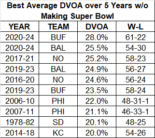 ASchatzNFL's tweet photo. It won't surprise anyone that with Mahomes blocking them, the recent Bills and Ravens have the highest average reg-season DVOA over any 5-year period for teams that didn't make a Super Bowl.

Pre-2000, best reg-season teams made Super Bowl much more often. https://t.co/DoH8nY08nT