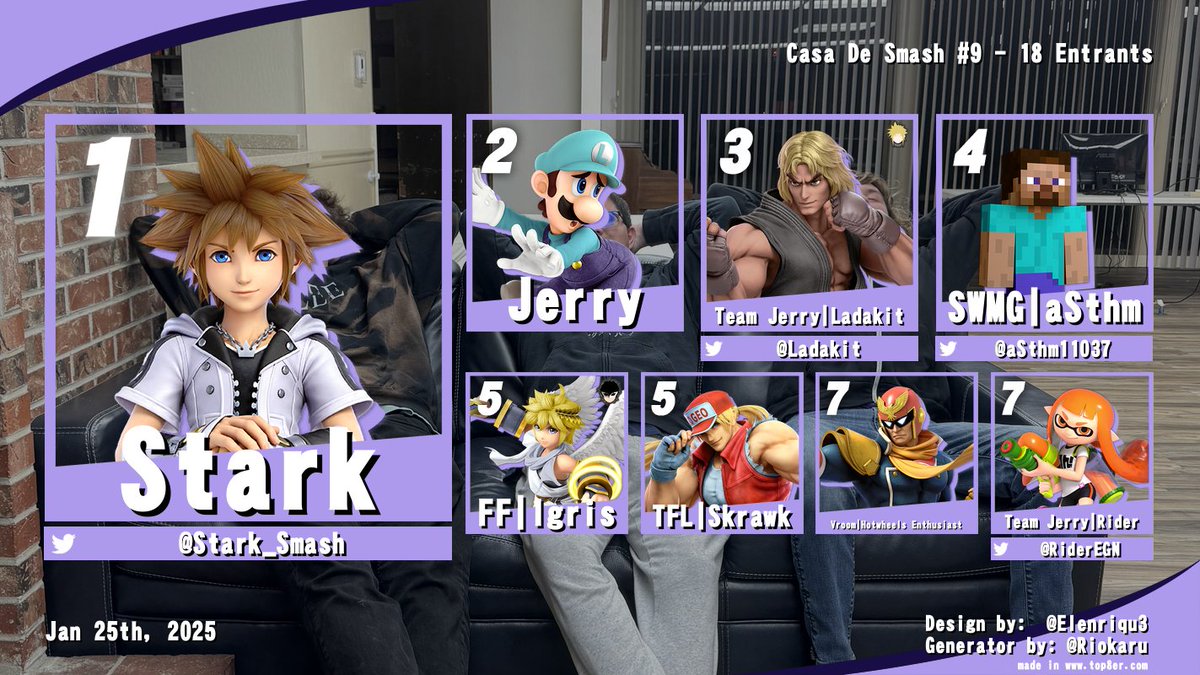 ChicoReddingSSB's tweet photo. Thank you to everyone who came out to Casa De Smash #9! Congrats to Stark to getting 1st in Ult Singles and I0N for getting 1st in Rivals 2! See you guys at La Casa Grande!!!!

🥇@Stark_Smash
🥈@Jorrared
🥉@Ladakit

🥇@I0N_69
🥈@PotatoesAreYum7
🥉@Colechel https://t.co/5q2Bs1LyCU