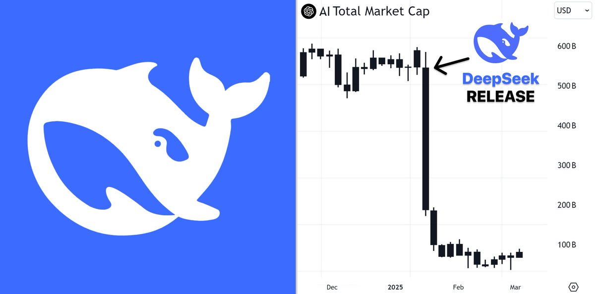 🚨 Сrypto and US AI markets are down badly due to "DeepSeek"

They say it’s like ChatGPT 4.0 but better in EVERY way

I spent 10+ hours looking into it, and what I found shocked me.

🧵: How whales manipulate the market and how this will impact crypto 👇