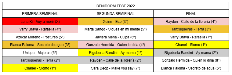 El_Eurodrama's tweet photo. Comparto una comparativa de los running order de las ediciones del #BenidormFest realizadas (semis y final) y las posiciones conseguidas.

¿Qué pensáis al respecto? Mis ojos se van a las últimas posiciones de la 1ª semi 😝🤭

¡¡ESTO EMPIEZA!! #BenidormFest2025 #BeFest #Eurovison https://t.co/qhlNfCD54u