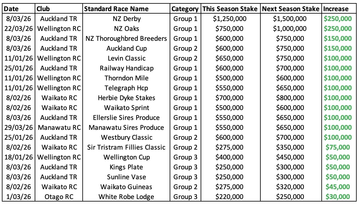 CamRodger312's tweet photo. Last day of K1 @KarakaChat and if you needed a reason to get involved or go one more - just remember that next season some of our best races are taking ANOTHER step up in prize money ✌️. https://t.co/ZJjpErYbsI