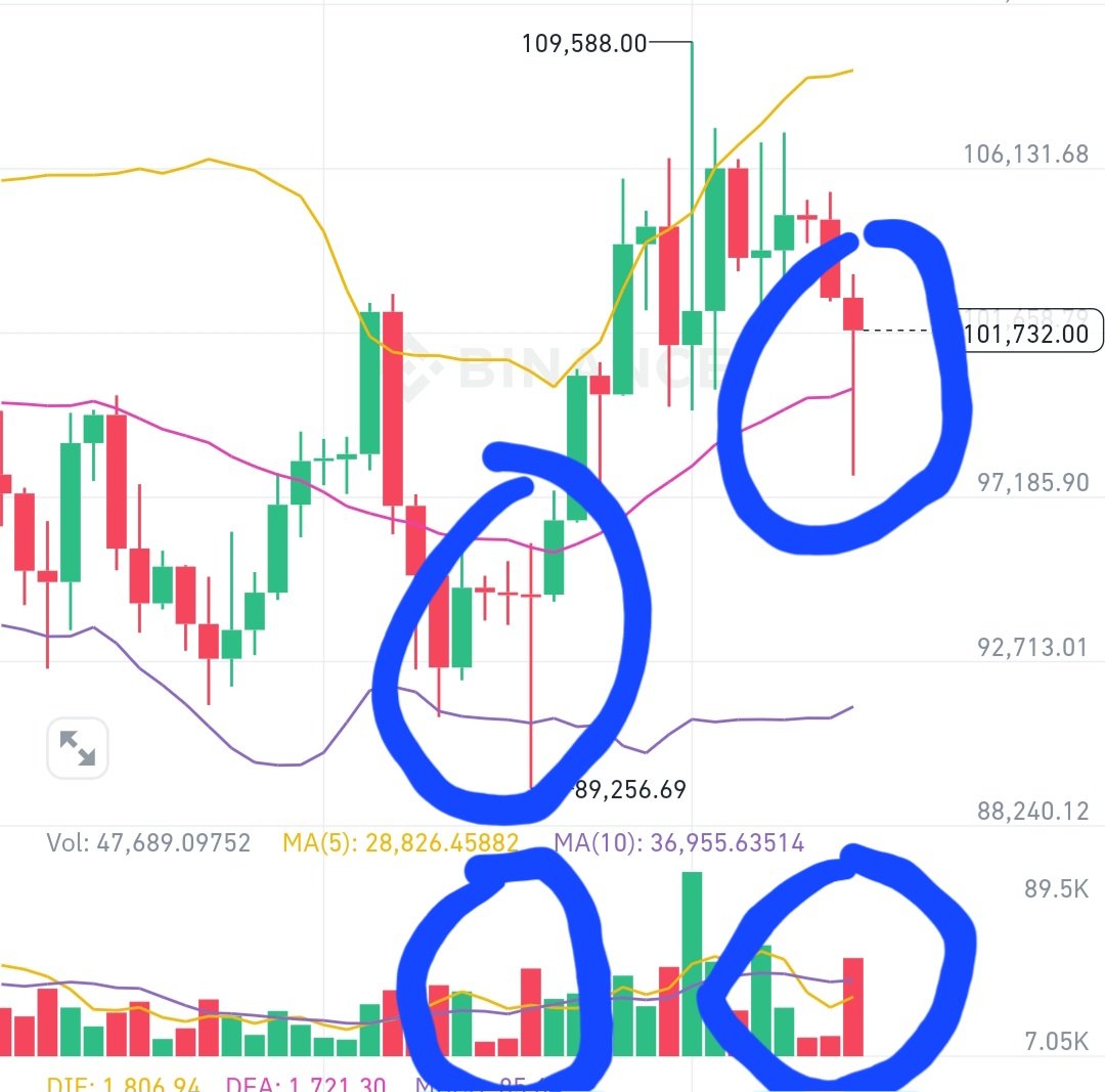 BTC_RA's tweet photo. Hhhhh $BTC #BTC. The road is known!. Only up up!!! https://t.co/owpLBmxfAe