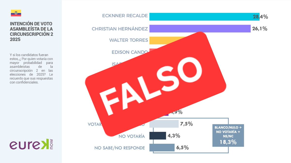 Denunciamos ante la opinión pública, que personas no autorizadas e inescrupulosas están haciendo uso indebido de nuestra marca. Eureknow no está publicando encuestas de índole político.

#CNE  #eureknow