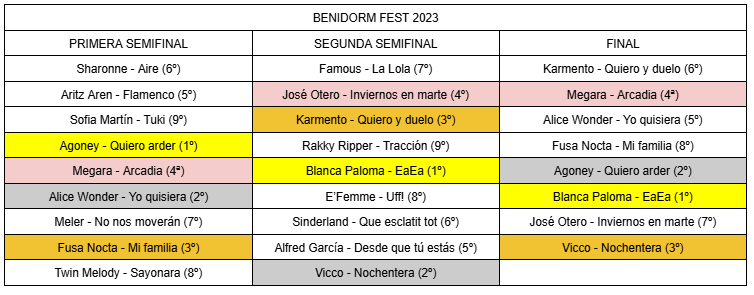 El_Eurodrama's tweet photo. Comparto una comparativa de los running order de las ediciones del #BenidormFest realizadas (semis y final) y las posiciones conseguidas.

¿Qué pensáis al respecto? Mis ojos se van a las últimas posiciones de la 1ª semi 😝🤭

¡¡ESTO EMPIEZA!! #BenidormFest2025 #BeFest #Eurovison https://t.co/qhlNfCD54u