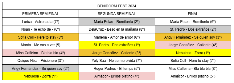 El_Eurodrama's tweet photo. Comparto una comparativa de los running order de las ediciones del #BenidormFest realizadas (semis y final) y las posiciones conseguidas.

¿Qué pensáis al respecto? Mis ojos se van a las últimas posiciones de la 1ª semi 😝🤭

¡¡ESTO EMPIEZA!! #BenidormFest2025 #BeFest #Eurovison https://t.co/qhlNfCD54u