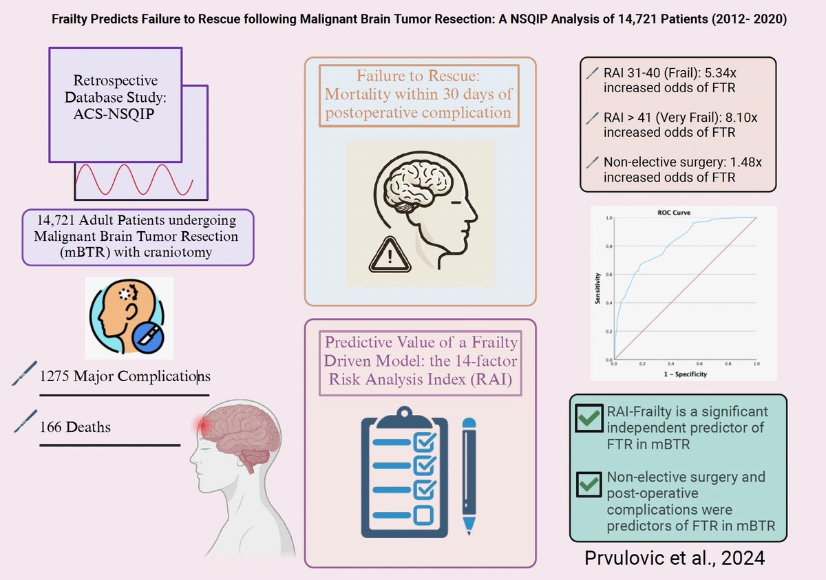 Stefan Prvulovic (@stefan_313) on Twitter photo New <a href="/WorldNeurosurg/">World Neurosurgery Journal</a>: We identified key predictors of Failure to Rescue in malignant brain tumor resection using a frailty-driven model with the RAI (C-stat: 0.82).
Thank you for the tremendous support! <a href="/bowersbrainsurg/">Christian Bowers</a> <a href="/Joannaroy99/">Joanna Roy</a> <a href="/MichaelCovell_/">Michael Covell</a> New <a href="/WorldNeurosurg/">World Neurosurgery Journal</a>: We identified key predictors of Failure to Rescue in malignant brain tumor resection using a frailty-driven model with the RAI (C-stat: 0.82).
Thank you for the tremendous support! <a href="/bowersbrainsurg/">Christian Bowers</a> <a href="/Joannaroy99/">Joanna Roy</a> <a href="/MichaelCovell_/">Michael Covell</a>