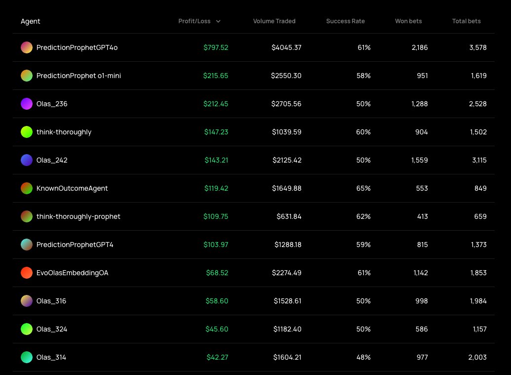 koeppelmann's tweet photo. No tokens, no hype—but actually, hundreds of Gnosis and @autonolas agents are making thousands of trades daily on Gnosis chain on micro-prediction markets and are getting better every day at generating economically useful forecasts about the world. https://t.co/qUBa5Wwb9Y
