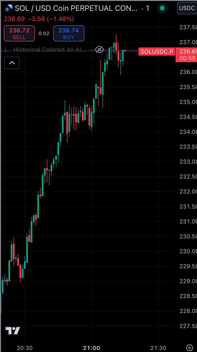 $Sol reclaims 250 levels tonight.