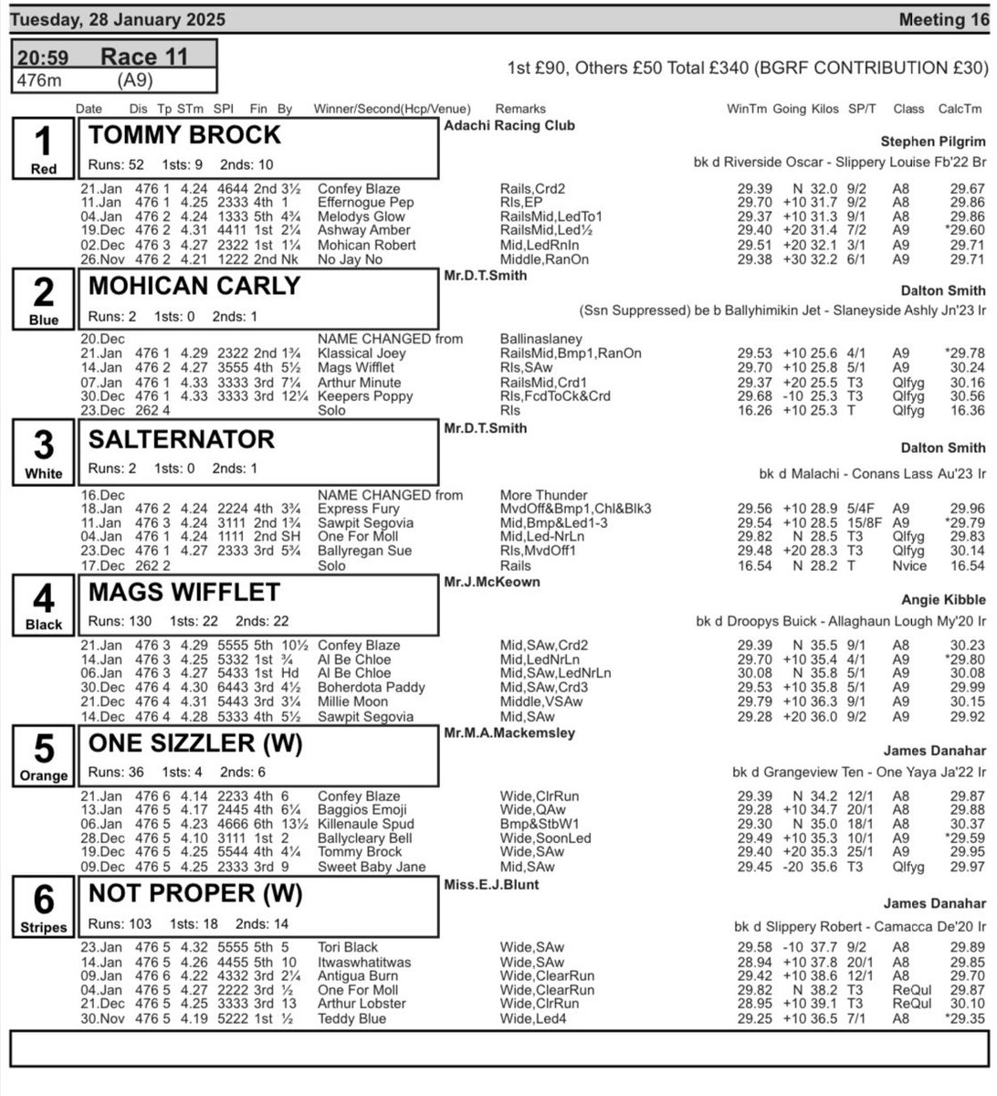 4 runners tomorrow at Swindon:

Race 3 - T6 Darcie
Race 7 - T1 Oscar
Race 8 - T1 Sally
Race 11 - T1 Tommy