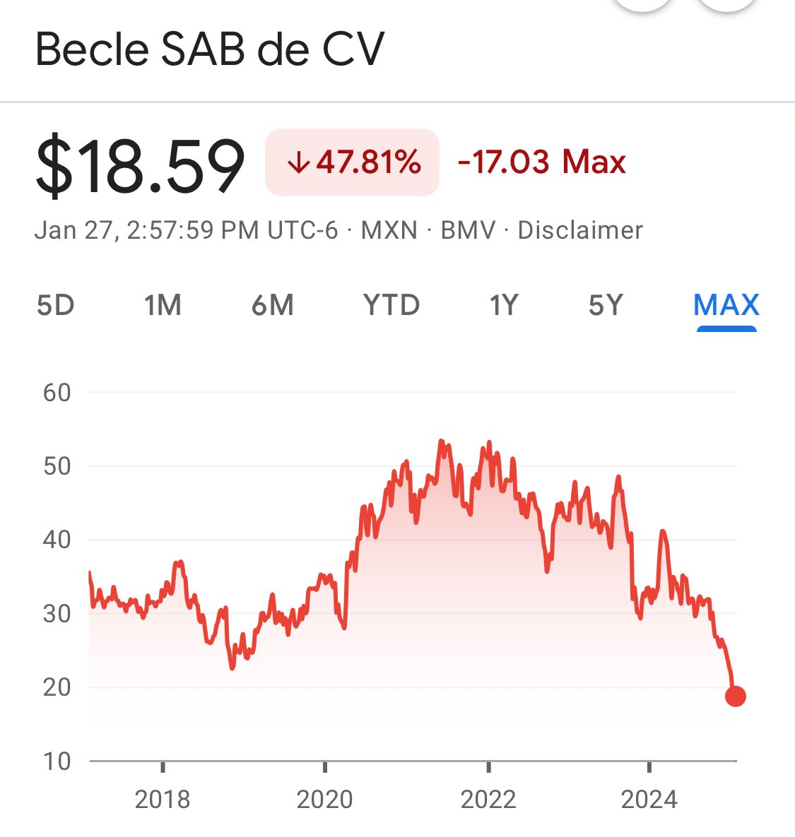 Despite the biggest #Tequila boom imaginable, Becle (CUERVO) shares are amazingly at their lowest ever price and down two thirds from their peak 🤯