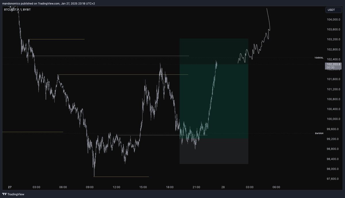 long is cooking 🔥 will extend targets accordingly

#BTC $BTC