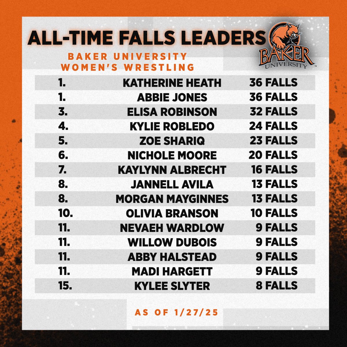 BakerWomensWR's tweet photo. Updated All-Time Records for BUWW, as of 1/27/25
•Wins 
•Falls 
•Tech Falls 

#BuiltBakerTough // ⬛️🟧 // https://t.co/BPcsMTmBu4