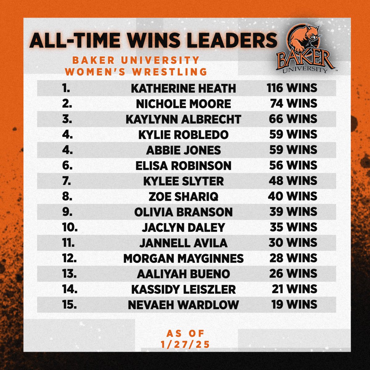 BakerWomensWR's tweet photo. Updated All-Time Records for BUWW, as of 1/27/25
•Wins 
•Falls 
•Tech Falls 

#BuiltBakerTough // ⬛️🟧 // https://t.co/BPcsMTmBu4