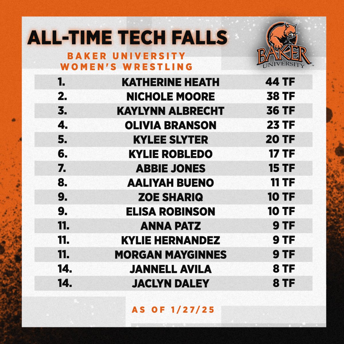 BakerWomensWR's tweet photo. Updated All-Time Records for BUWW, as of 1/27/25
•Wins 
•Falls 
•Tech Falls 

#BuiltBakerTough // ⬛️🟧 // https://t.co/BPcsMTmBu4
