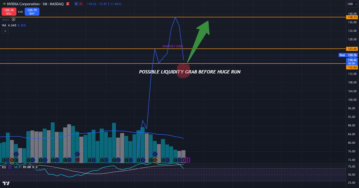 Jefe23_'s tweet photo. Seen a lot of negative talk towards my guy @Banana3Stocks about $NVDA.. the homie knows what he's talking about. 

When I see he's bullish &amp; I look at my analysis &amp; it lines up with his.. 99% of the time its an insane run up. 

Monthly zones with a gap filled tend to rally. WATCH https://t.co/A4hNKd0ABY