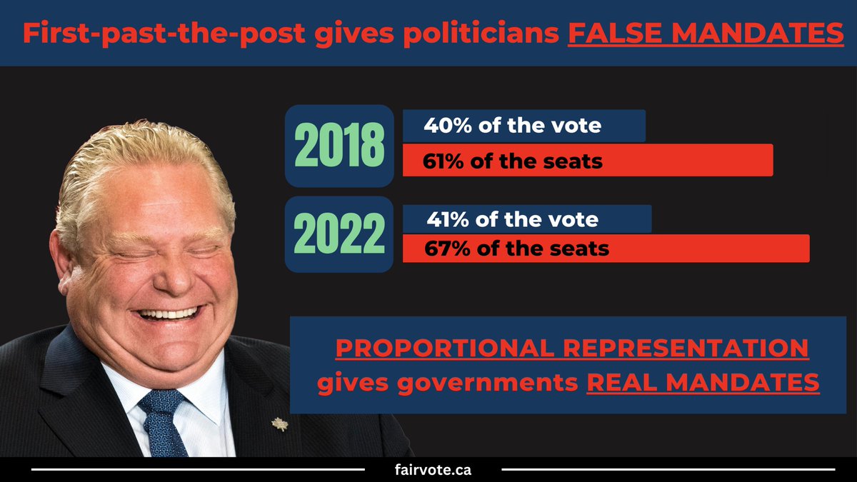 FairVoteCanada's tweet photo. Doug Ford is calling for an election, claiming he wants the 'largest mandate.'

The truth? Ford has never had a real mandate—he's riding on a broken system. 

With proportional representation, every vote would count. It’s time to demand change in Ontario. https://t.co/rVXi3EPJ1I