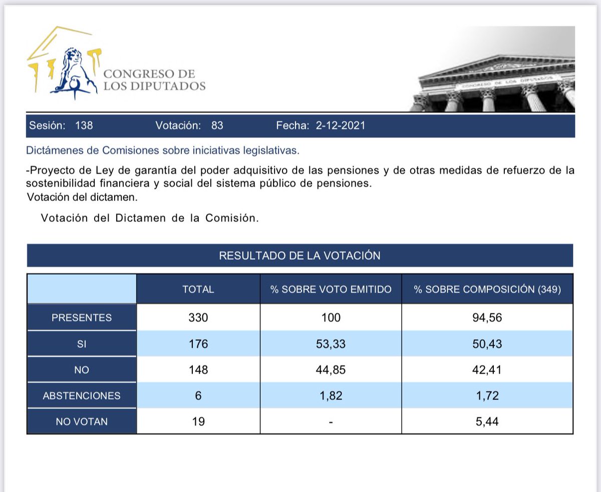 El 2-12-21 se votó el proyecto de Ley que establecía la subida de las pensiones conforme a IPC y su sostenibilidad financiera. No se votó con ninguna otra medida. PP y VOX, la coalición negacionista, votó en contra. Siempre votan en contra. Solo cambian las justificaciones.