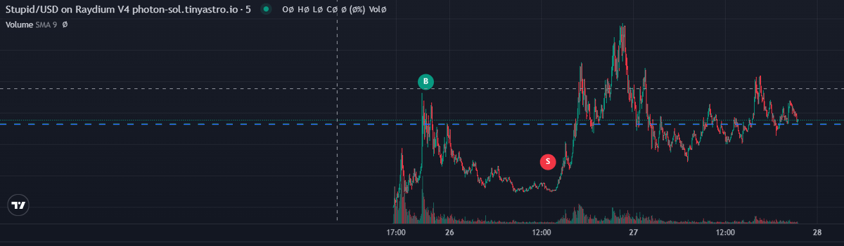 nftcya's tweet photo. @dotkrueger How about buying the top and selling the bottom before the gigapump? Yes I am $STUPID and I deserve this pain.

BmhBSEfceSVrPi1afbA8vvTamg5cQWxxhQH8hgGFnrEm https://t.co/ldlXfMIFMS