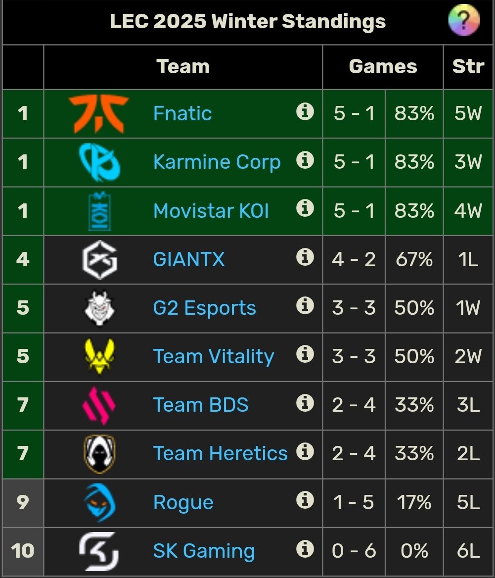 Week 2 of the <a href="/LEC/">LEC</a> is now over! Teams will play one more week of Bo1s and after that bottom 2 teams will be eliminated.

<a href="/FNATIC/">FNATIC</a>, <a href="/KarmineCorp/">Karmine Corp</a> and <a href="/MovistarKOI_en/">Movistar KOI English</a> already qualified for the Playoffs.

Meanwhile <a href="/SKGaming/">SK Gaming</a> is still waiting for their first win.