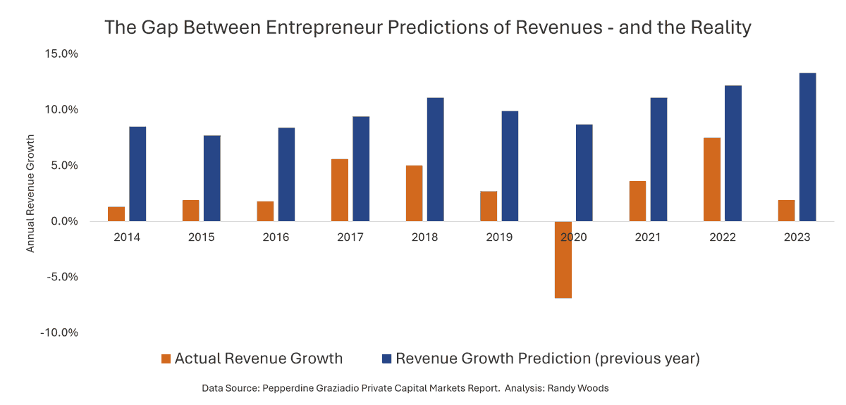 RandyWoods's tweet image. 💡 Transform your revenue streams from unpredictable to reliable - recurring revenue is king:
• Projects ➡️ Retainers
• One-offs ➡️ Subscriptions
• Short-term ➡️ Multi-year contracts

Your future acquirers will pay you for it.

#revenue #businessmodel