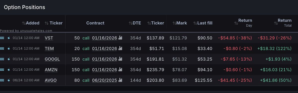 unusual_whales's tweet photo. Look at this.

Nancy Pelosi and husband exercised their Nvidia, $NVDA, calls last month for millions in profit, exercing their 500 call options for Nvidia on Dec. 20 that had a strike price of $12, selling those exercised shares for +200% profit.

Today, $NVDA was down 17%.

She also bought $VST, $TEM, $GOOGL, $AMZN calls, but $VST is now below her buying.