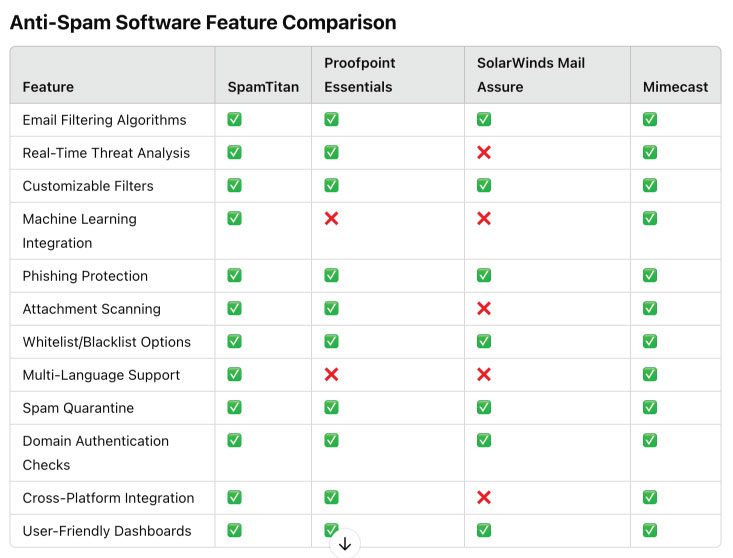 Anti-Spam Software comparison chart shows <a href="/spamtitan/">SpamTitan</a> versus <a href="/proofpoint/">Proofpoint</a> Essentials, <a href="/solarwinds/">SolarWinds</a> Mail Assure, and <a href="/Mimecast/">Mimecast</a> 

#spam #security #business 

thetechnologyvault.com/anti-spam-soft…