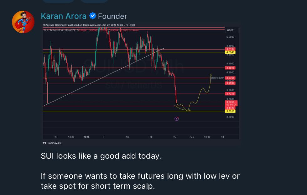thisisksa's tweet photo. $SUI pumping hard 🚀🚀
Gave call in my group ✅️

Also, showed in the 👇 video that $BTC will give relief bounce and here we go $102200 is here. 

Made profit on 12% Profit On SUI in few hours. 

#altcoins #crypto https://t.co/Op5vmK6TPy