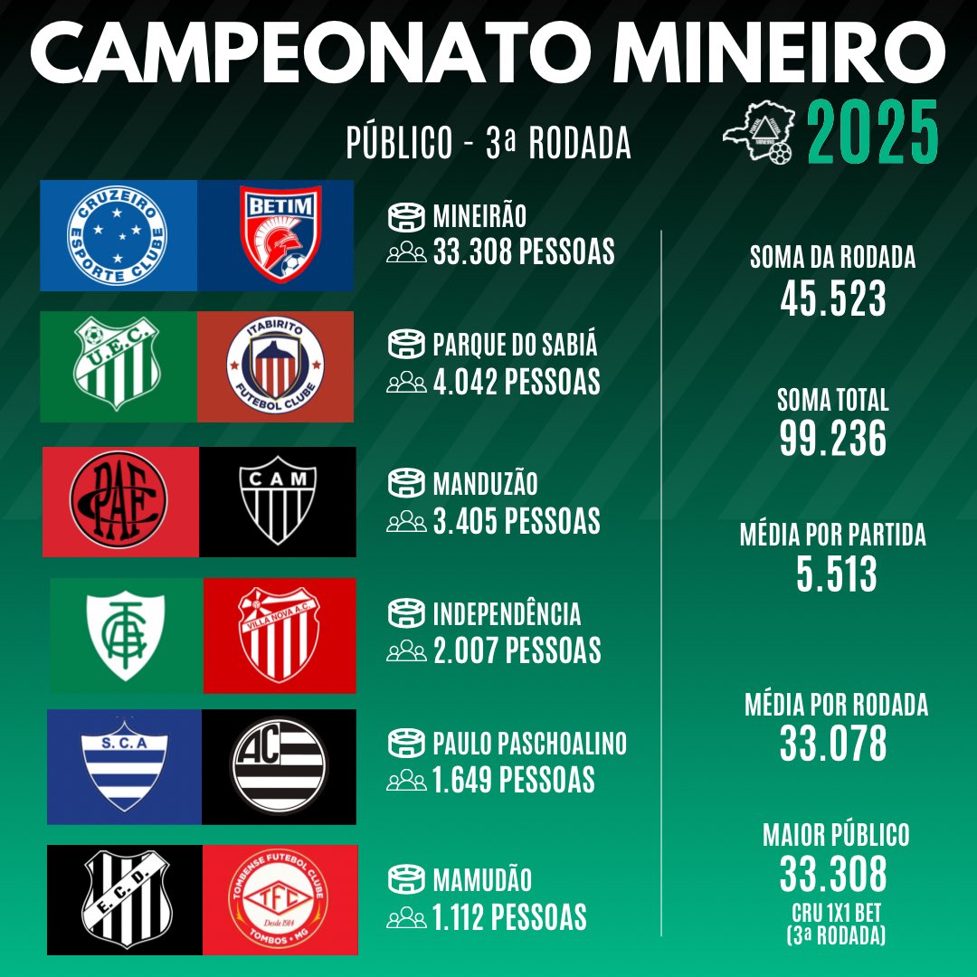 🏟 Esse foi o PÚBLICO da 3ª rodada do Campeonato Mineiro. Novamente, uma rodada com excelentes públicos! No total, quase 100 mil pessoas já foram ao estádio na fase de grupos! Número muito bom!