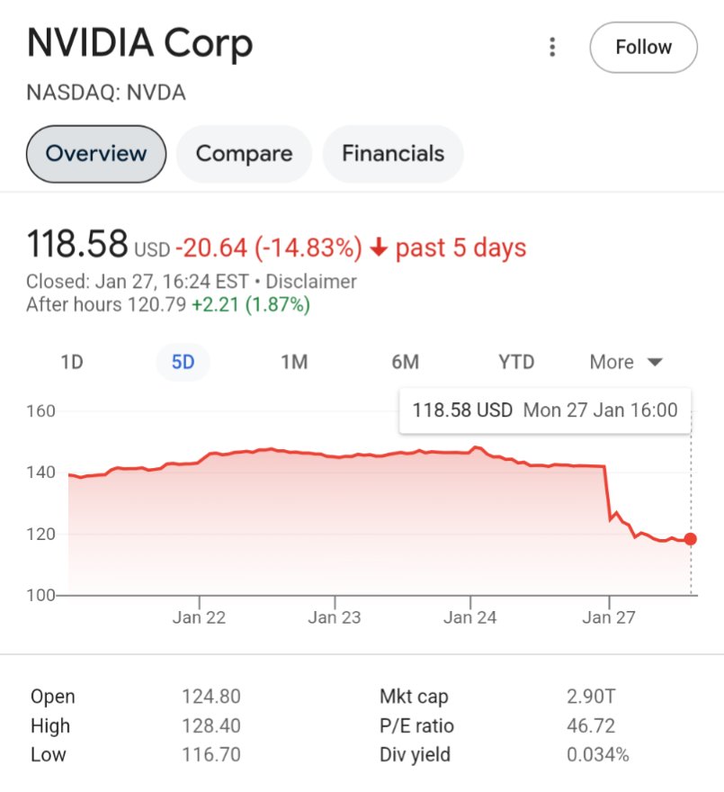 NVIDIA just took a 14.83% hit over the past 5 days. Reason? DeepSeek’s R1 model is open source and proving you don’t need ultra-expensive hardware to train AI. Fewer resources, same or even better results.
May be this will end the AI hardware bubble? Let’s see.