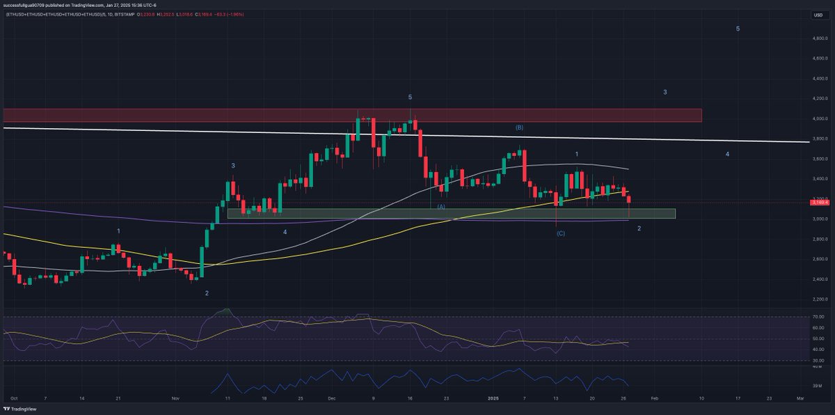 $ETH looks like its putting in a wave 2 bottom here. Want to see a close above $3,150 (.618) for more confidence.