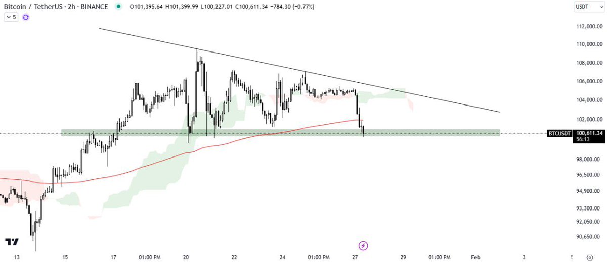 📊 BTC/USDT Analysis

🔺 Rejected at the descending triangle resistance trendline.

📍 Trading within the horizontal demand zone of the pattern.

🔮 Bounce possible, but strong resistance from:

☁️ Ichimoku Cloud
📏 200MA

⚠️ Breakdown below support = potential deeper correction.