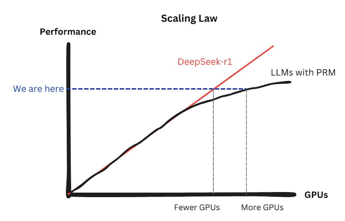 PublicAI_'s tweet photo. 1) 💡 DeepSeek’s low-cost training: A GPU market boost, not a threat. DeepSeek-R1 doesn’t reduce GPU demand—it validates scaling laws. More GPUs = better results, driving the need for high-performance cards. https://t.co/Io0byTHJrv