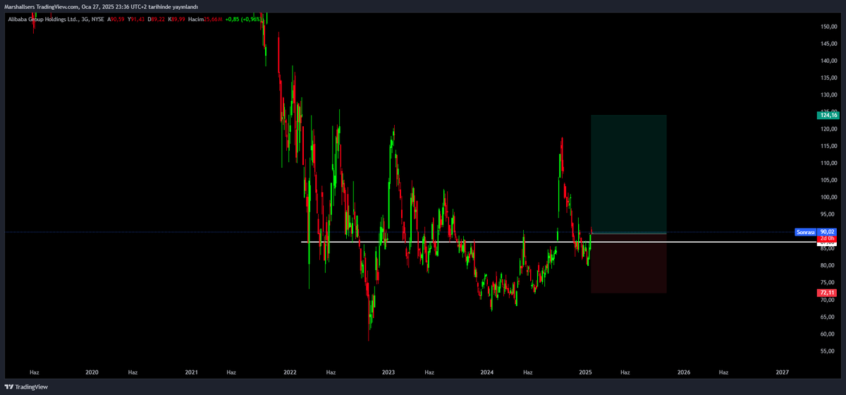Marshallerss's tweet photo. $BABA #BABA 

87.06 seviyesi üzerinde;

HEDEF ; 124.16 fiyat seviyesi olmalı. 

#KCAER #Binance  #BTCUSDT #FET #sei #gal #TABGD #BTCUSD #Ethererum #op #AIusdt $ai #SHIB #doge #LUNC #brsan #kontr #Bitcoin #Ethereum #bist100 $PARAM #altın #miatk #tuprs #altın #CWENE #SHIB #XAUUSD #XAGUSD #ukoıl #Brent #roseusdt #HBAR #Ceek #shiba #TABGD #Bitcoin #bist100 #rare #BingX #bingx2025