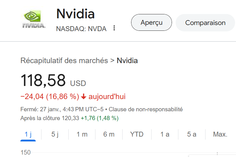 cdecdigital's tweet image. DeepSeek provoque la chute en bourse de Nvidia, principal fabricant de puces destinées à l'entrainement d'algorithmes d'intelligence artificielle.
#DeepSeek
