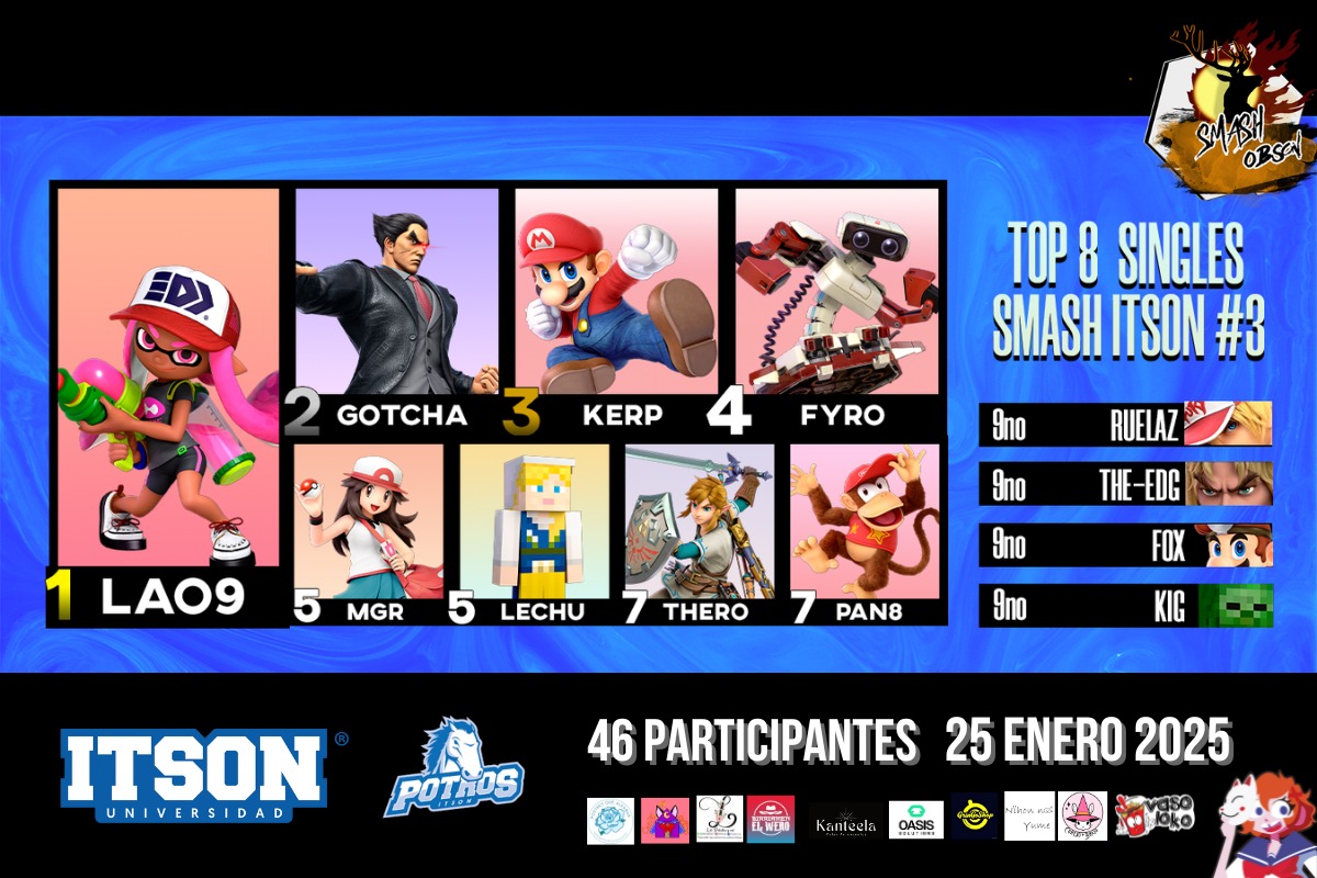 SmashObson's tweet photo. Muchas felicidades al Top 8 y a los ganadores. Muchas gracias a todos lo participantes y los asistentes. Agradecemos ampliamente por apoyarnos y formar parte de este evento, que fue realizado con mucho aprecio y dedicación para ustedes. 

Bracket https://t.co/MeajkBTU7x https://t.co/f9Ztw8TiFH