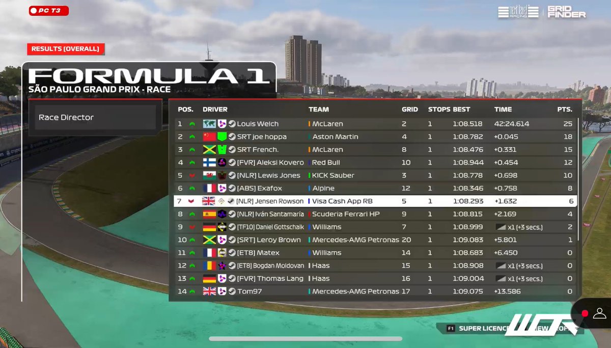 P14-P11 in <a href="/WORleague/">World Online Racing</a> PC T3

The worst way to end the season.. Lost the train cause of the strategy so impossible to come back. Very frustrating season with my bad quali pace. I missed a lot of opportunities to score more points during the season so very frustrating

<a href="/ET8eSports/">ET8</a>