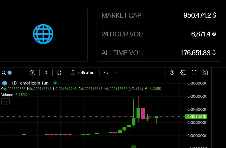 kantianum's tweet photo. The iconic 🌐 emoji trades at $1 million market cap on @emojicoindotfun.

🌐 captures the essence of Aptos culture.

If this goes bananas, it could turn into an incredible story for Aptos.

Word on the street is that some folks in the Aptos community are good storytellers. 👀 https://t.co/pX9WtEfrys