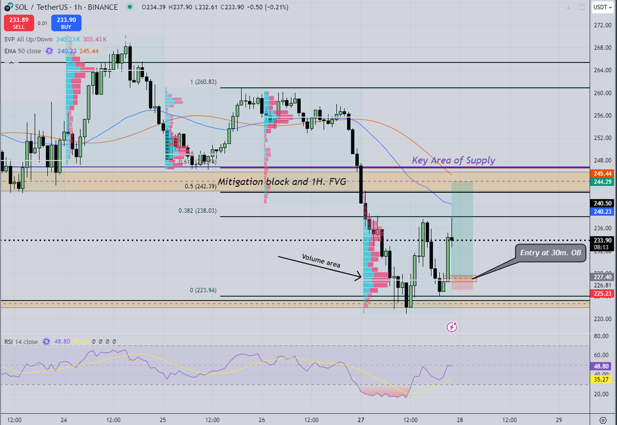 $SOL Long Position📈 (Retracement)
 
... After seeing a collapse in the market due to the chinese DeepSeek AI launch.

(1H. Time frame)