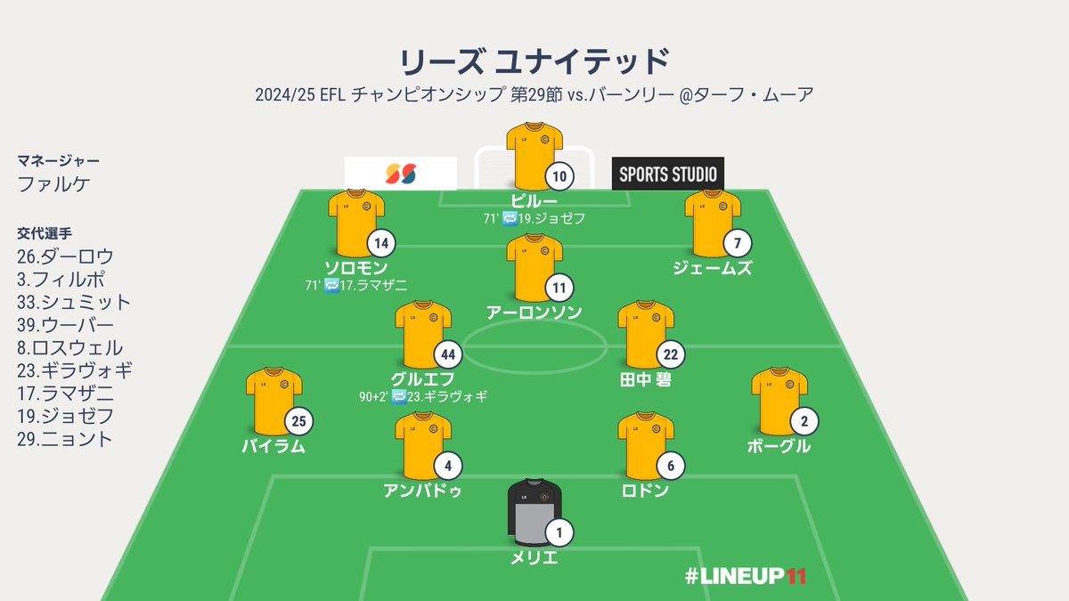 LUFCJapanWhites's tweet photo. 試合終了
🟤バーンリー 0-0 リーズ🟡
次戦はホームでのカーディフ・シティ戦、日本時間2/1(土)の24:00(2/2(日)の00:00)キックオフです!
#LUFC #MOT #ALAW
#BURLEE #LEECAR https://t.co/Wu0tZA7CLb