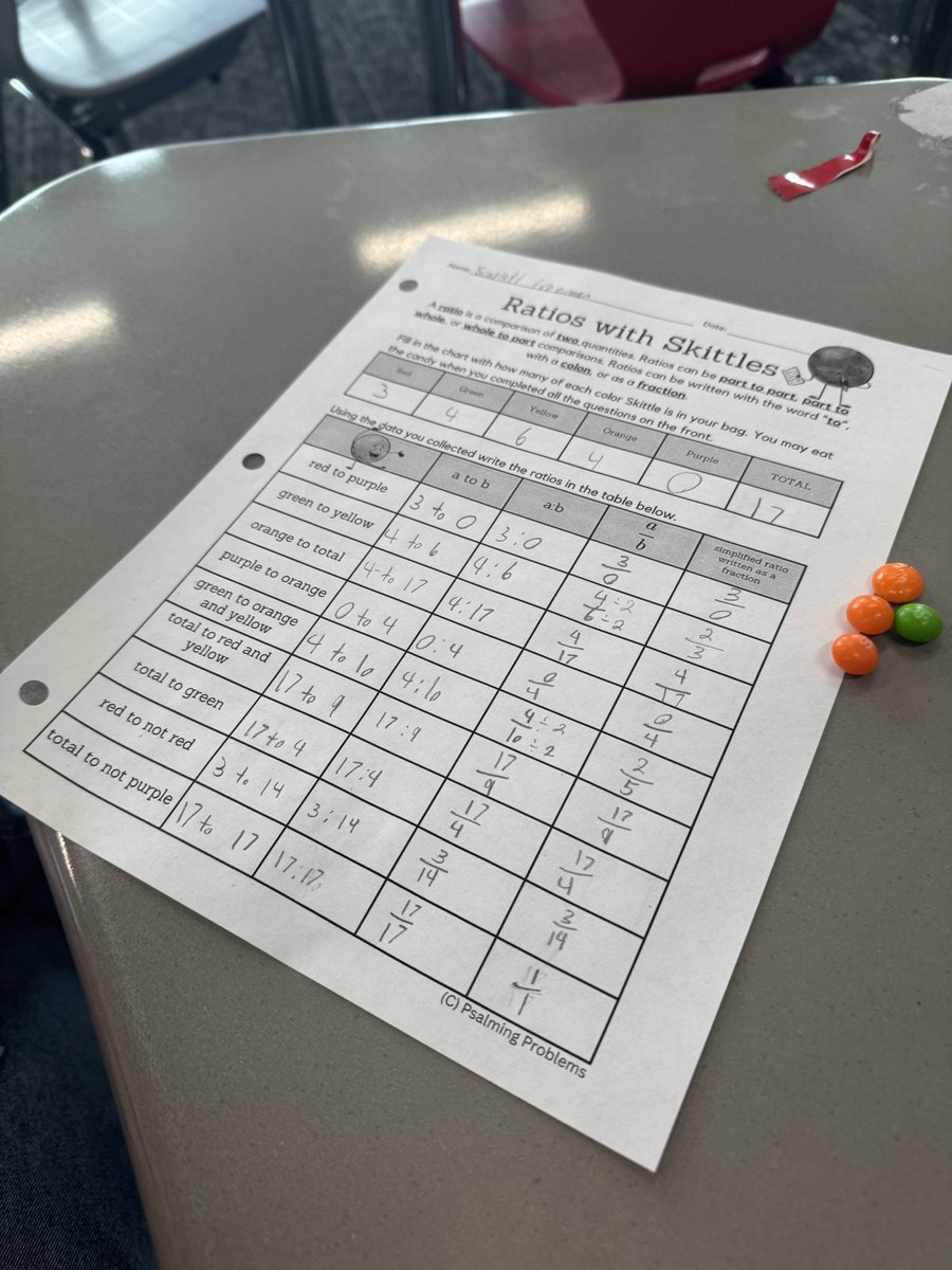 MathWithRansom's tweet photo. Using Skittles to learn ratios in math class! 🍬✨ Start with a ratio (like 3 red:5 yellow), then create equivalent ones. Who knew math could be this fun and delicious? 😋➗📚 #MathMadeSweet
#SweetMath #KMSCougarPRIDE https://t.co/HPVAJ03UEP