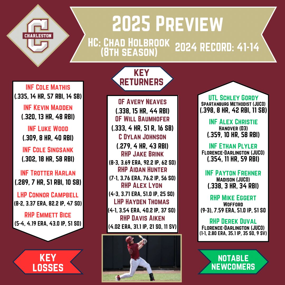 The College of Charleston Cougars 2025 season preview!

Can the Cougars top last year’s 41 win season as they look to make an NCAA Regional Appearance?