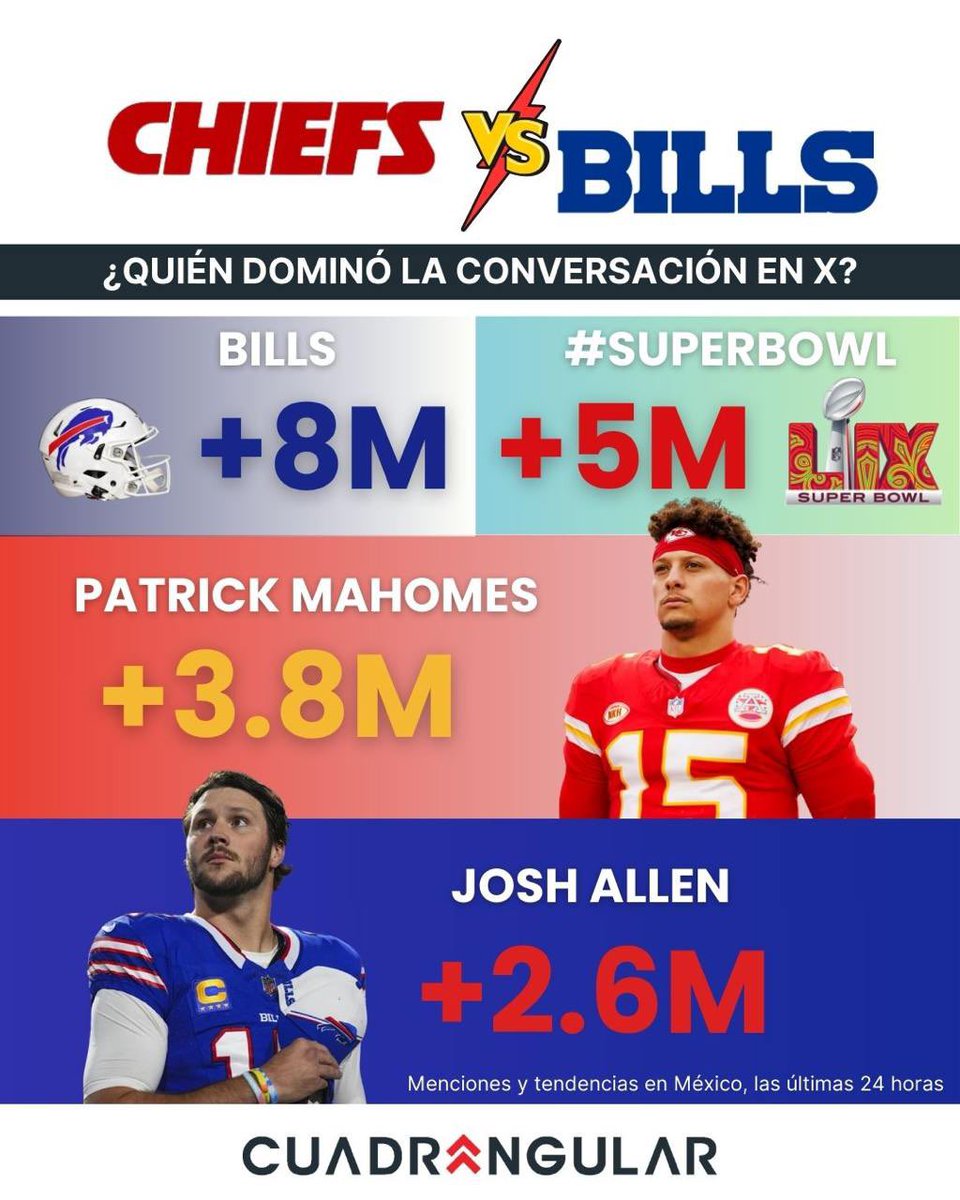 CuadrangularMex's tweet photo. #KansasCityChiefs ganó en el campo y va al #SuperBowlLIX, pero los #Bills se llevaron la conversación en X con +8M menciones. 🏈🔥

¿Quién crees que tiene la afición más apasionada? Comenta aquí abajo👇 

#NFLFans #AnálisisDigital #Cuadrangular. https://t.co/UIABB5fl4T