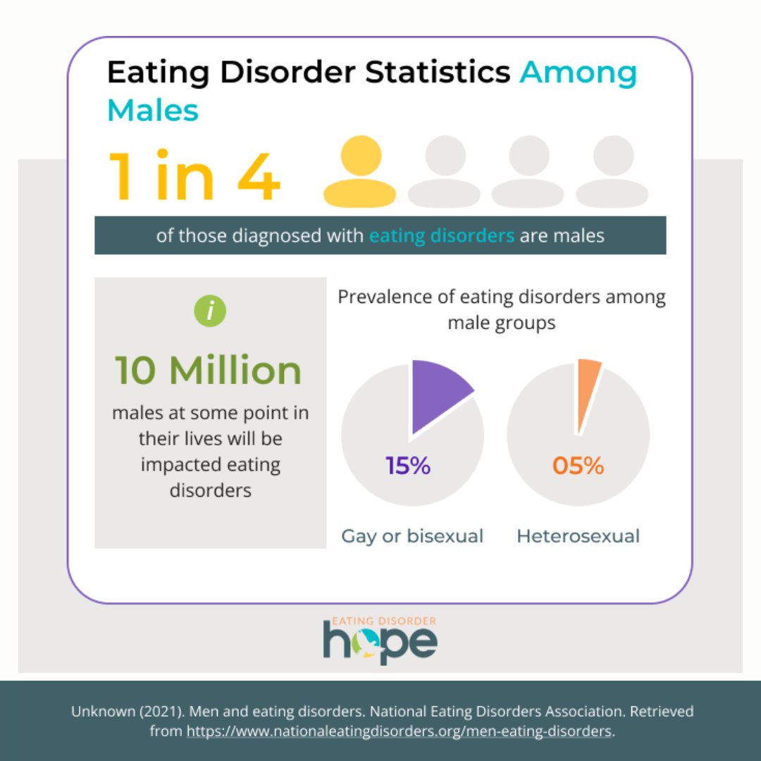 Eating disorders don’t discriminate—yet stigma often prevents men from seeking the help they need.

👉 Explore our directory of eating disorder treatment providers for resources and support: bit.ly/EDHdirectory