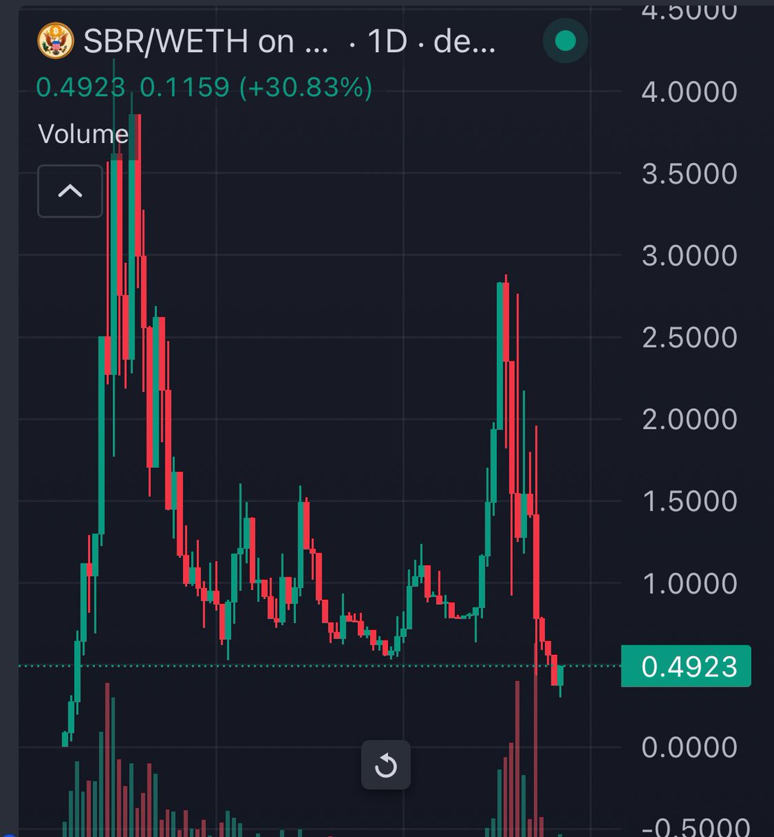 $SBR perfect entry before next wave 🌊