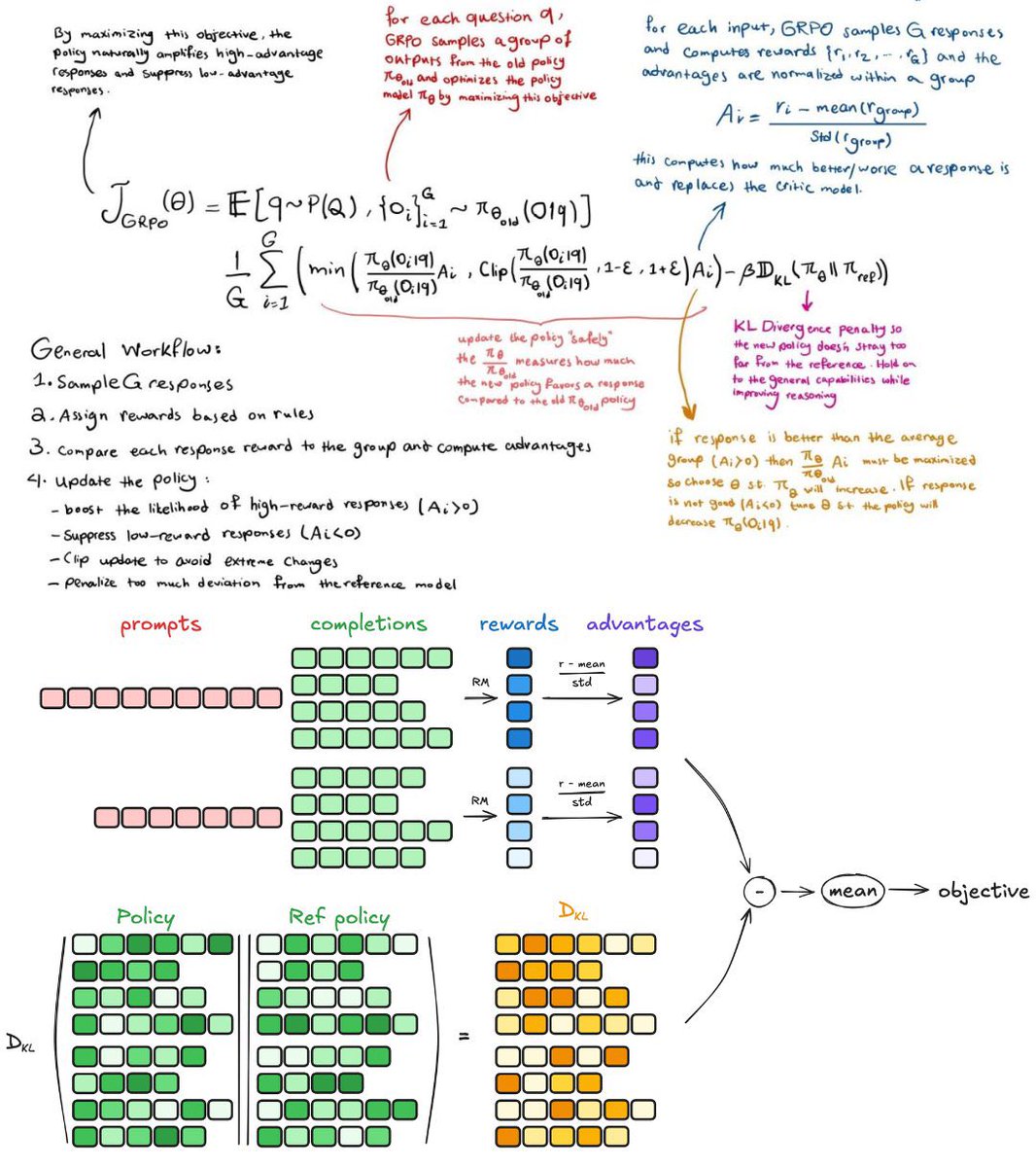 Saad_5_ai's tweet image. And this is a cool diagram to understand GRPO