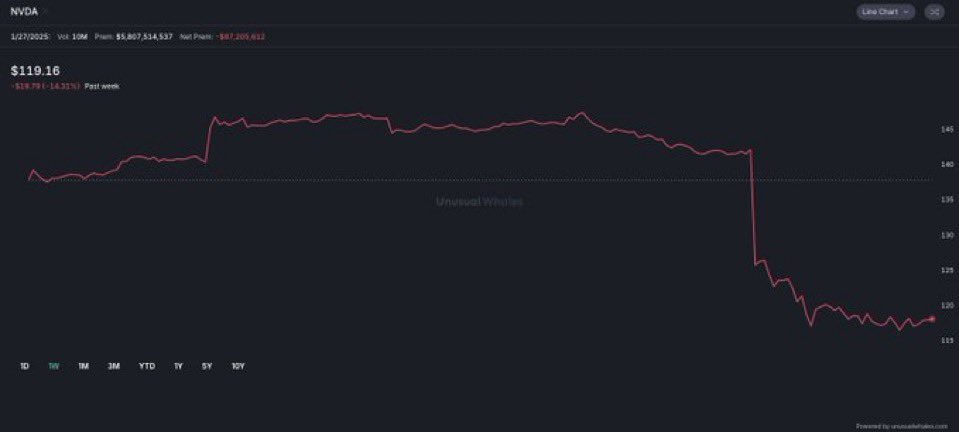 Data_Source01's tweet image. Never forget, your day could always be worse. You could’ve lost 590 billion.