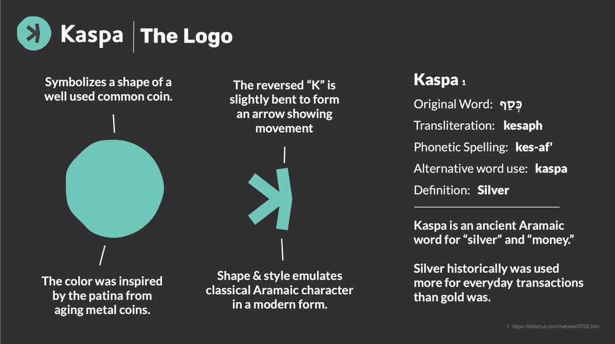 elldeeone's tweet photo. Did you know? The name Kaspa comes from the ancient Aramaic word for silver (כֶּסֶף).

- The circle represents a well-used coin, symbolising real utility.
- The patina-inspired colour reflects the natural ageing of metal coins.
- The reversed “K” forms an arrow, showing movement and progress.
- The style is inspired by classical Aramaic characters.

The Kaspa logo design goes deeper than you think...

Each detail tells part of our story.