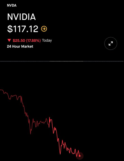 "Nvidia $NVDA is dead."

I break down why this is not true in my newsletter this week ⬇️
io-fund.com/free-stock-ana…