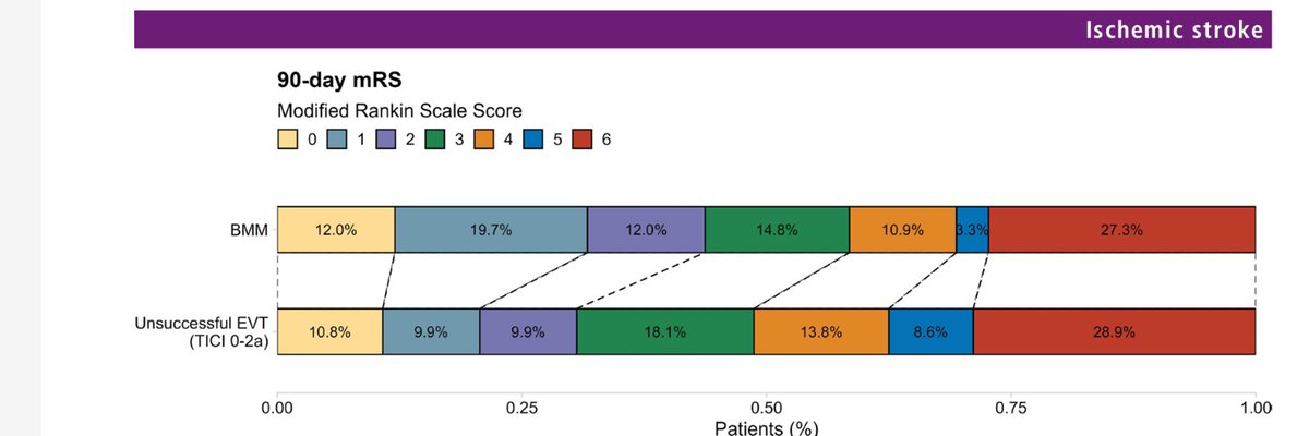 JNIS_BMJ's tweet photo. What happens when MT for MeVO is unsuccessful? How do such patients do if they had undergone medical management? Faizy et al perform a propensity score-matched analysis between the two cohorts and provide insights to improve patient selection https://t.co/s3dbQJ7JE7

@hamza_isleem @vsyedavalli @dhairyalakhani @MusmarBasel @MAEssibayi @PascalJabbourMD @JimSiegler @NguyenThanhMD @theAJNR_EIC @GuenegoAdrien @AdamDmytriw @NMCancelliere @Fie0815 @AjitSPuri1 @PiersKlein @Taka_Tamaso @DavidAltschulMD @cgriessenauer @stanfordNRAD @VitorMendesPer1 #stroke #neurology #radiology #neurosurgery #meded #medicine
