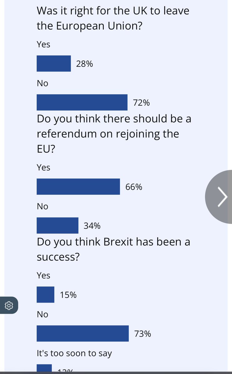 🚨 Poll so far shows 

72% think it was wrong to leave the EU

68% want another vote to rejoin 

73% think Brexit hasn’t been a success

VOTE 👉 cambridge-news.co.uk/news/five-year…